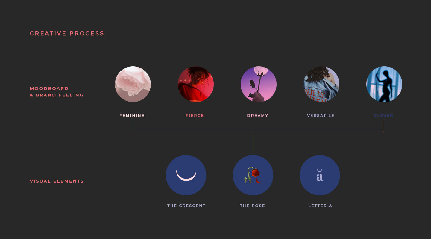 branding-creative process